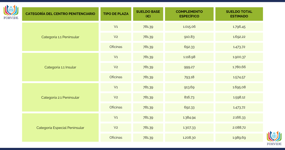 ¿Cual es el sueldo de ayudante de instituciones penitenciarias en prácticas?