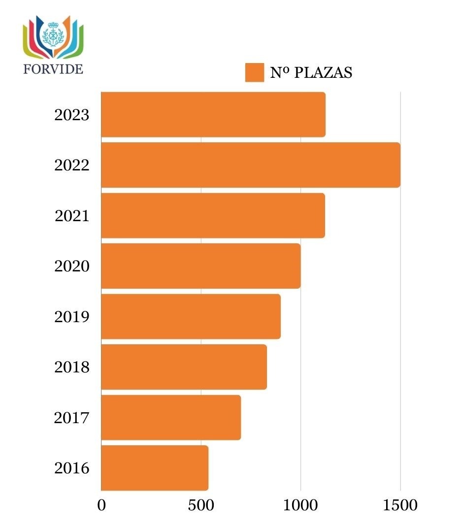 plazas funcionario prisiones