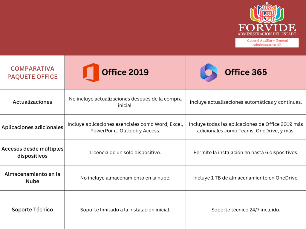 tabla comparativa de los paquetes office