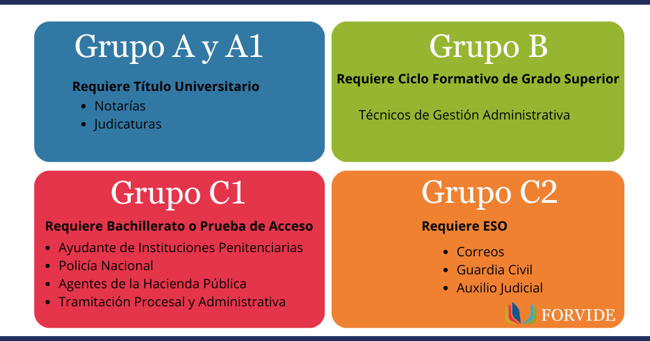 ¿A qué oposiciones me puedo presentar con la prueba de acceso a la universidad?