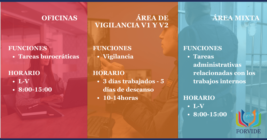 ¿Cómo se elige el destino de los funcionarios de prisiones dentro de un penal?