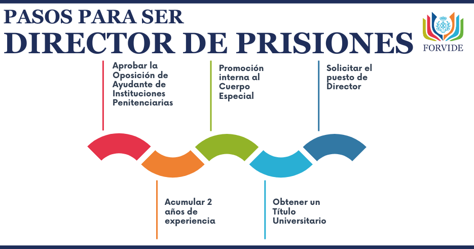 infografía visual con los requisitos necesarios para ser director de prisiones