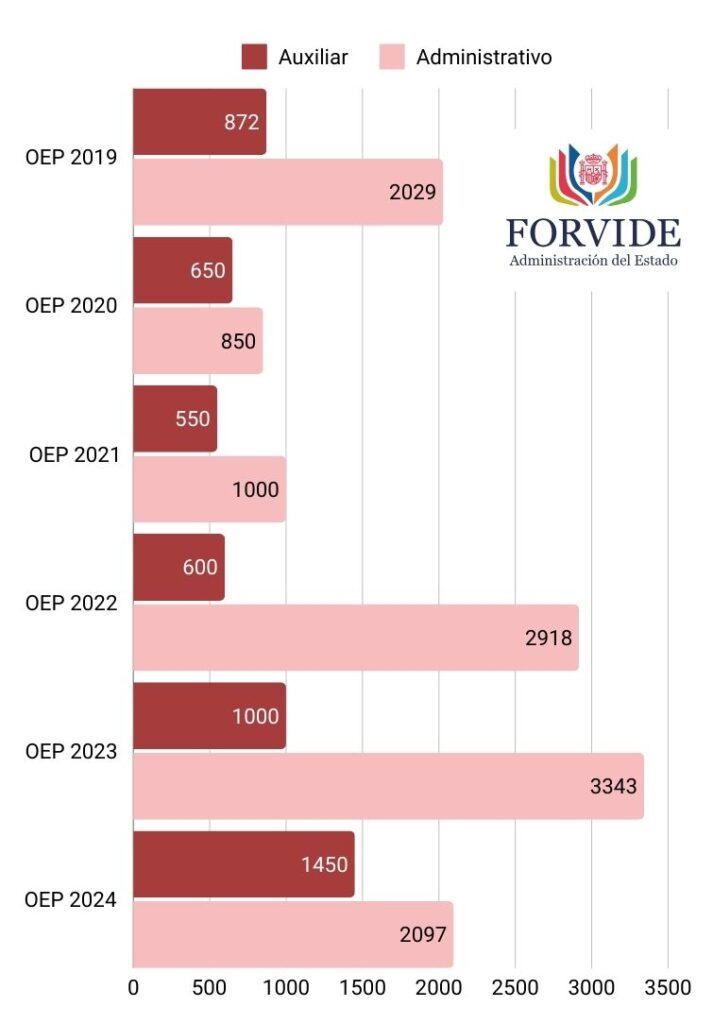 Evolución Plazas Ofertadas Oposiciones Estado